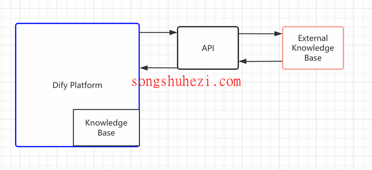 ai_tutorial_dify_advanced_Connecting_external_bases_1