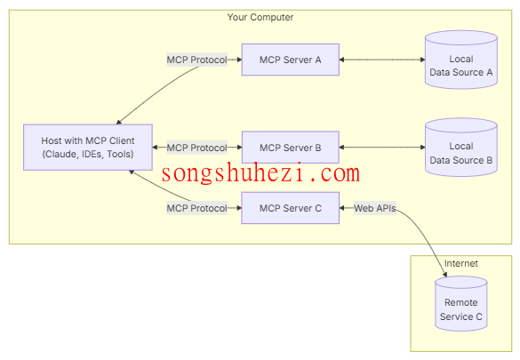 ai_tutorial_mcp_advanced_how_work_1