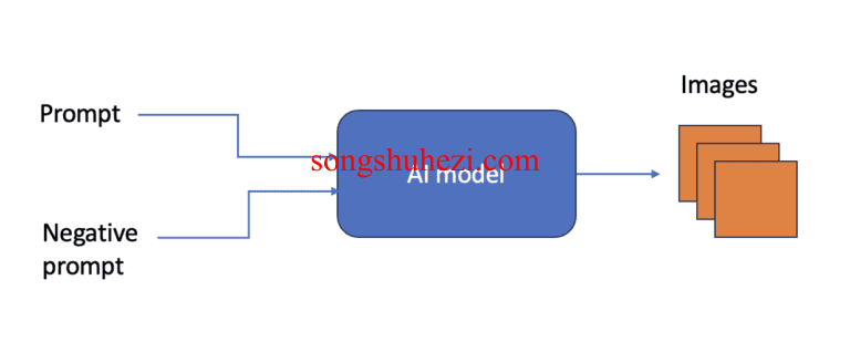 ai_tutorial_stable_diffusion_advanced_What_is_text-to-image_1