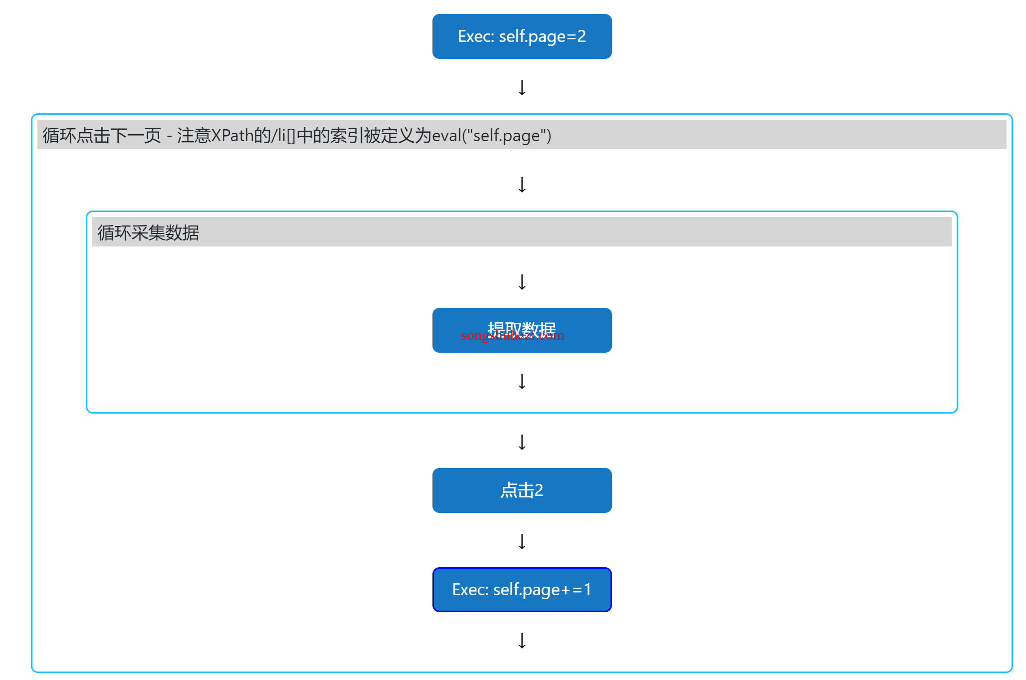 rpa_tutorial_easyspider_case_Page_turning_9