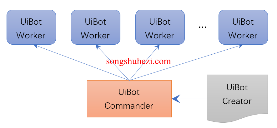 rpa_tutorial_uibot_basic_process_task_management_1