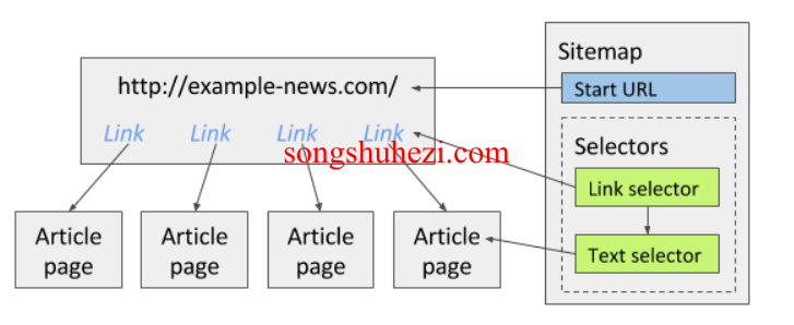 rpa_tutorial_webscraper_basic_using_4