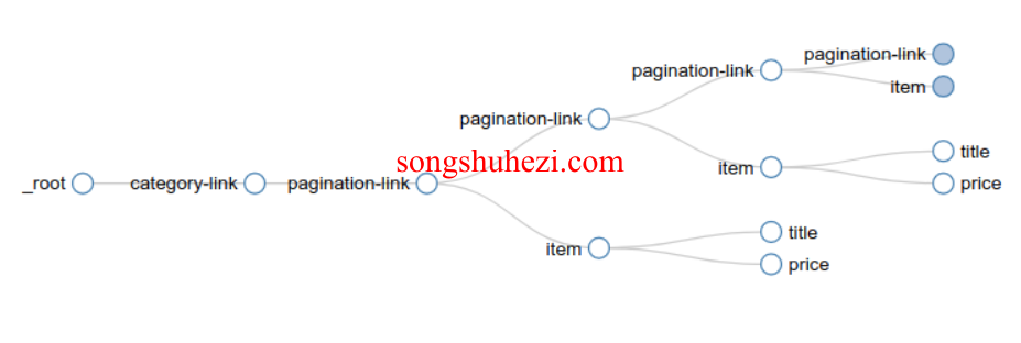 rpa_tutorial_webscraper_selectors_pagination_selector_2