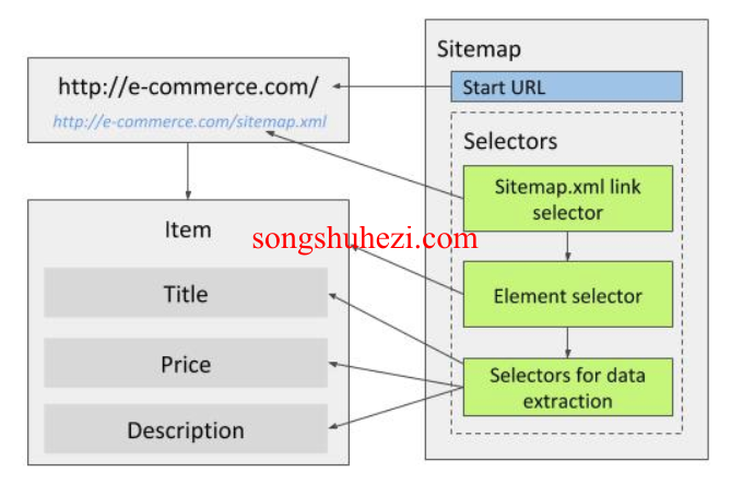 rpa_tutorial_webscraper_selectors_sitemap