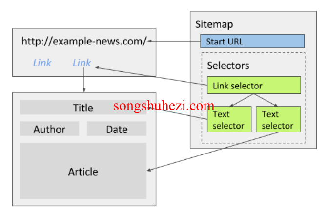 rpa_tutorial_webscraper_selectors_text_selector_1